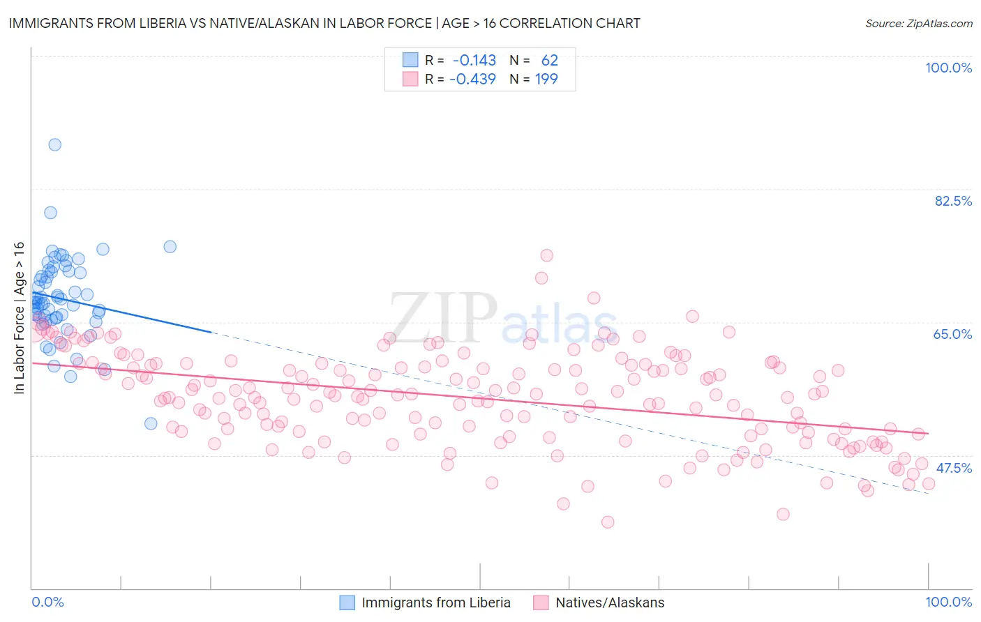 Immigrants from Liberia vs Native/Alaskan In Labor Force | Age > 16
