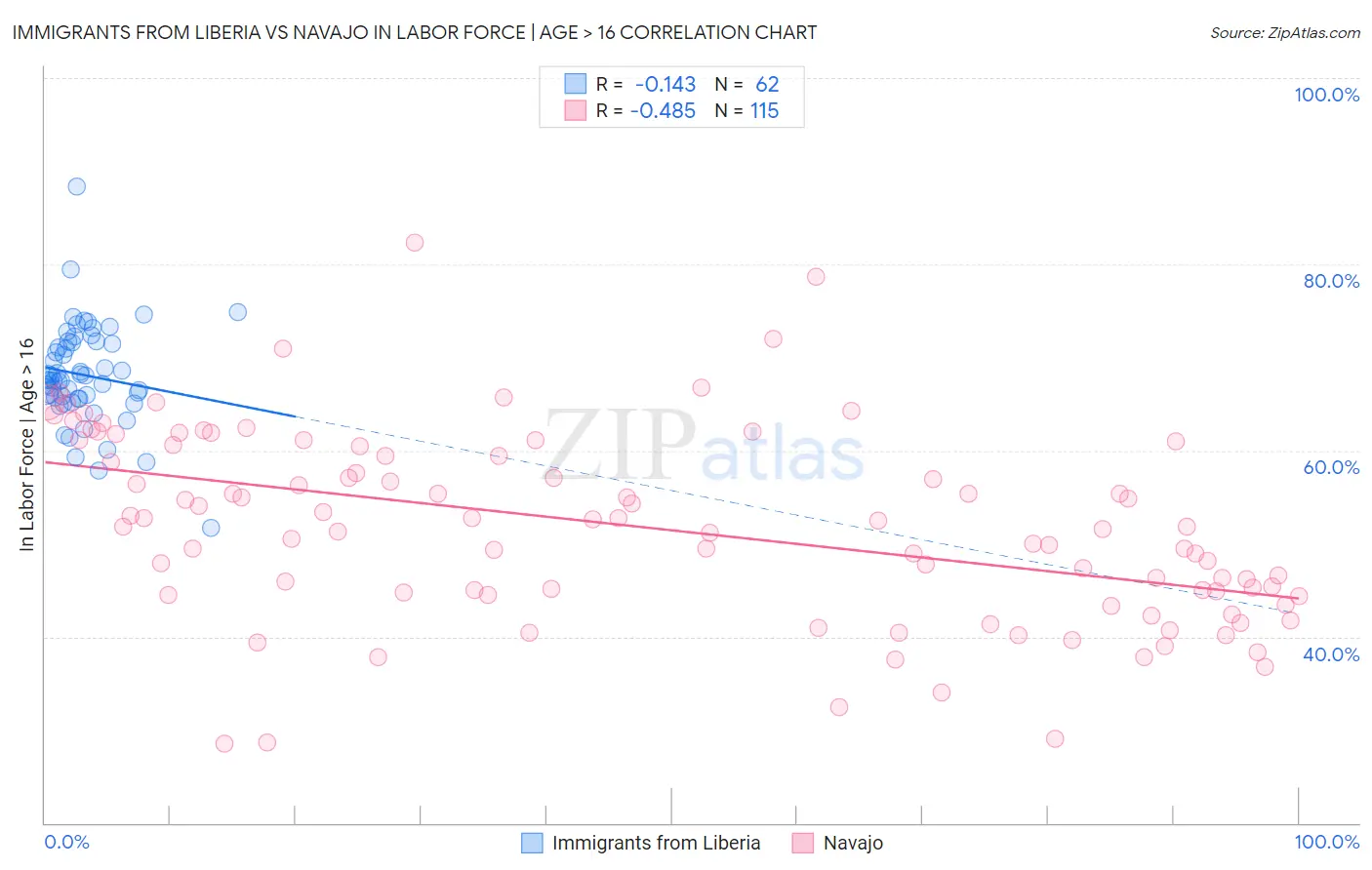 Immigrants from Liberia vs Navajo In Labor Force | Age > 16