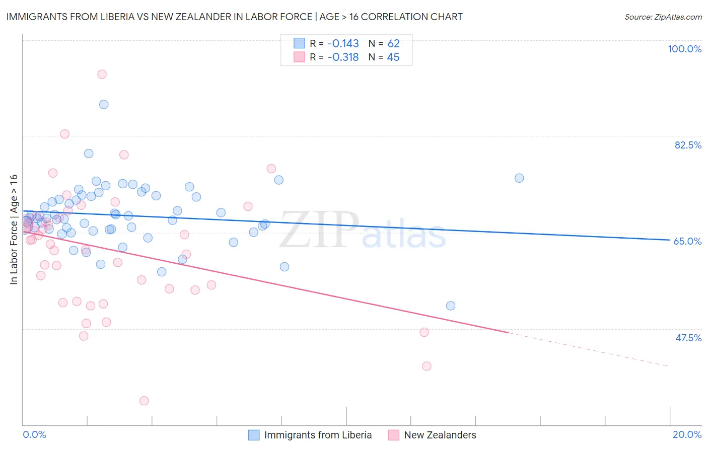 Immigrants from Liberia vs New Zealander In Labor Force | Age > 16