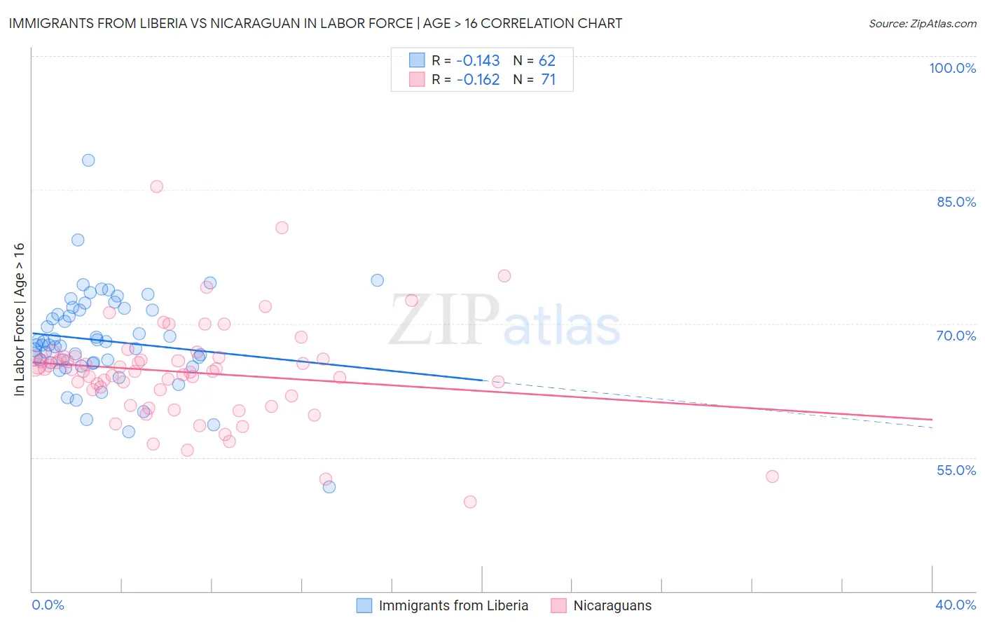 Immigrants from Liberia vs Nicaraguan In Labor Force | Age > 16