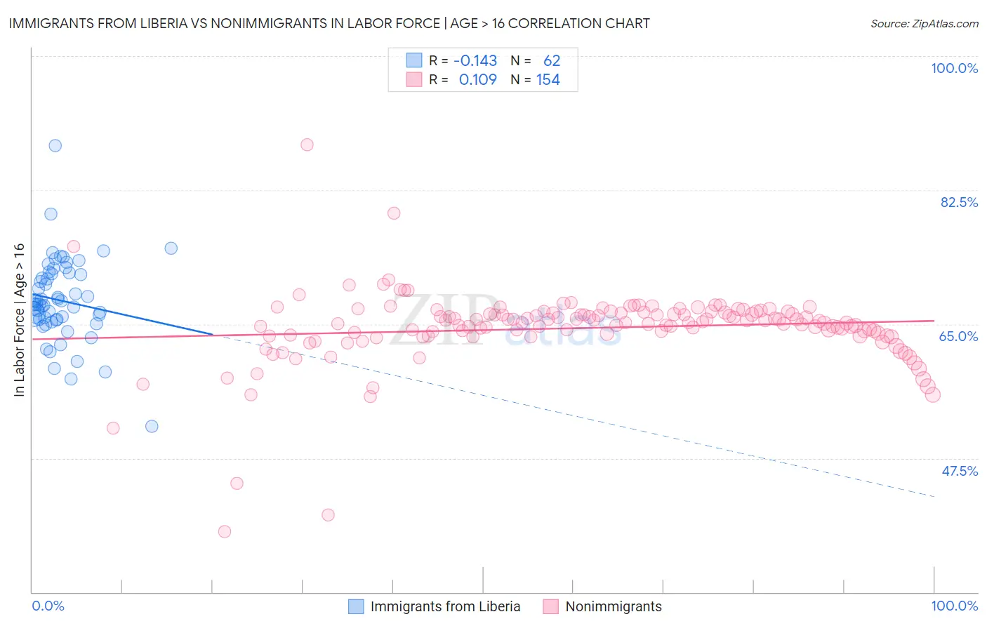 Immigrants from Liberia vs Nonimmigrants In Labor Force | Age > 16