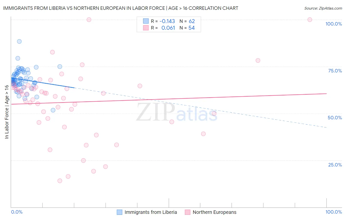 Immigrants from Liberia vs Northern European In Labor Force | Age > 16