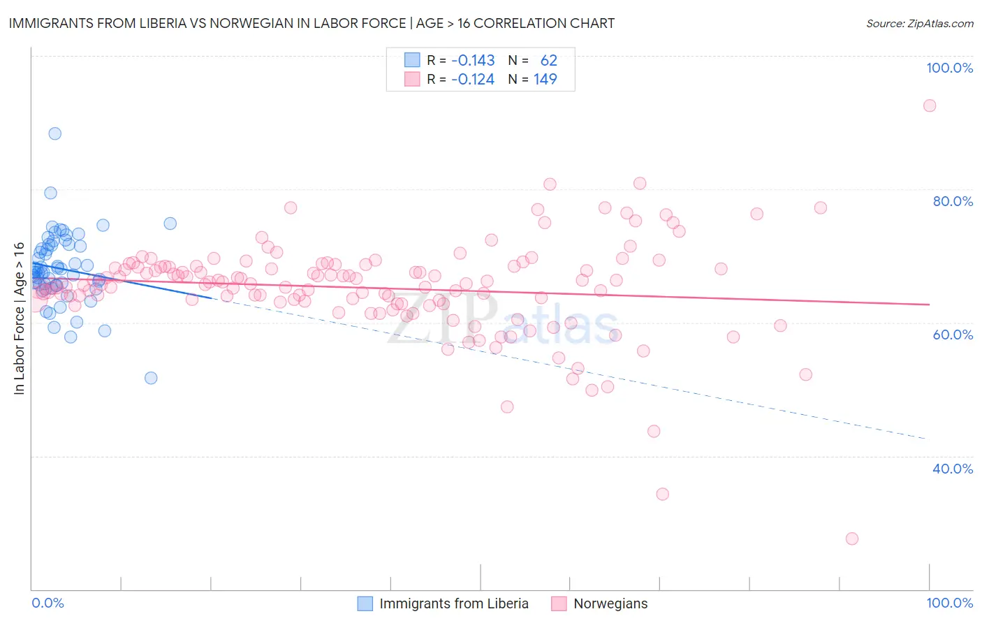 Immigrants from Liberia vs Norwegian In Labor Force | Age > 16