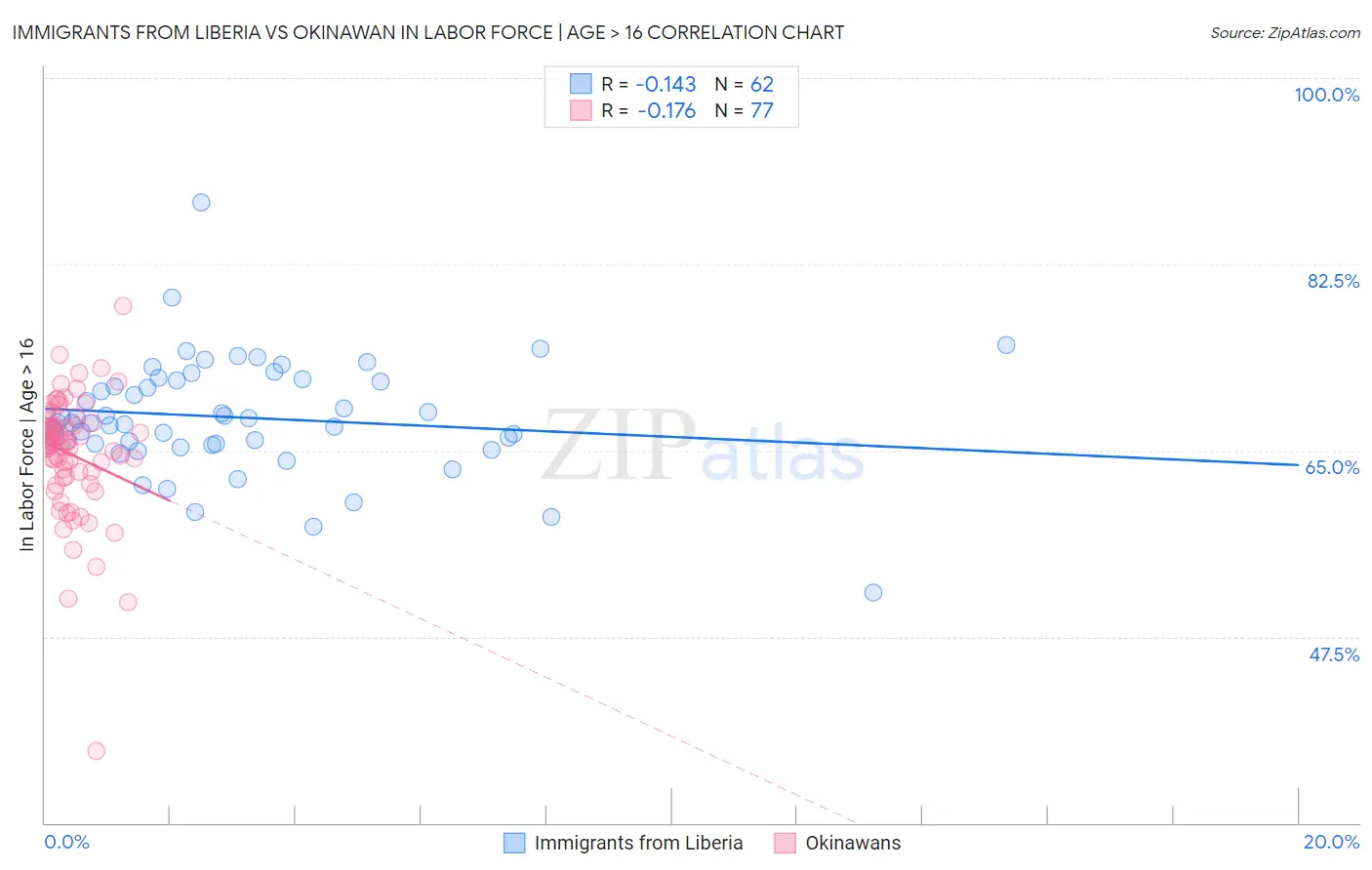 Immigrants from Liberia vs Okinawan In Labor Force | Age > 16