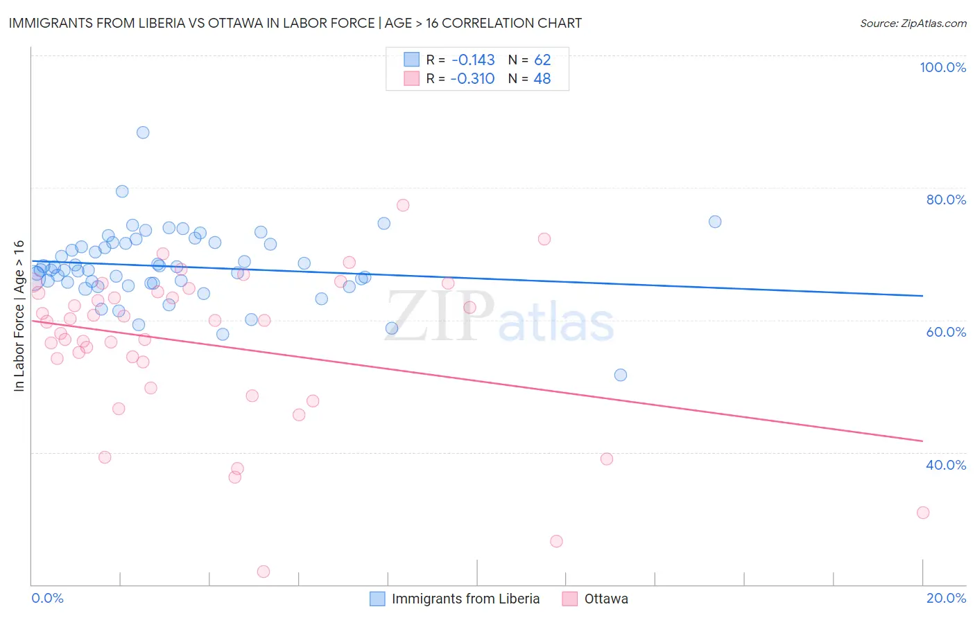 Immigrants from Liberia vs Ottawa In Labor Force | Age > 16