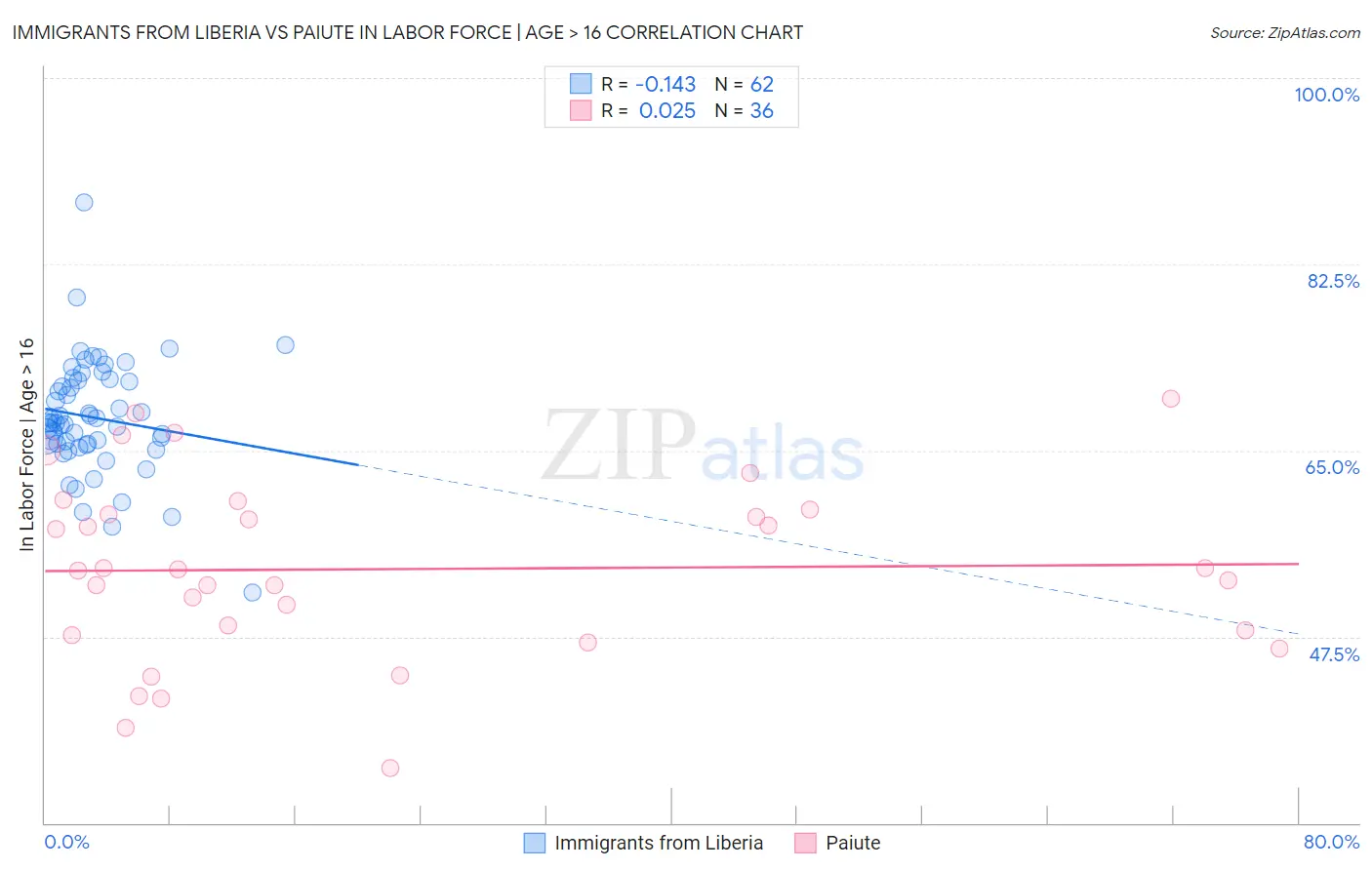 Immigrants from Liberia vs Paiute In Labor Force | Age > 16