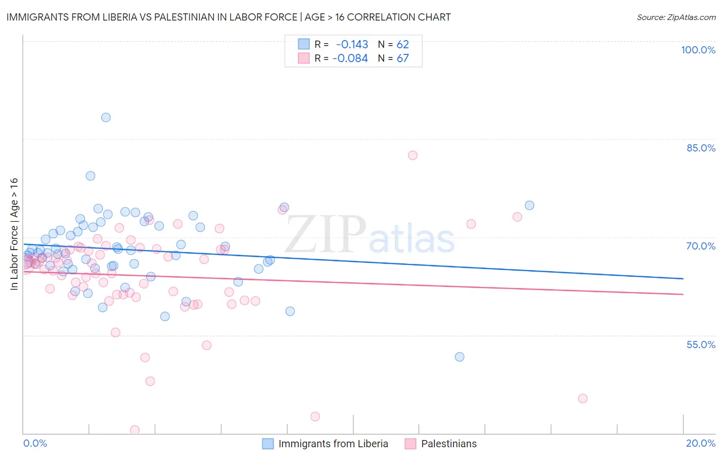 Immigrants from Liberia vs Palestinian In Labor Force | Age > 16