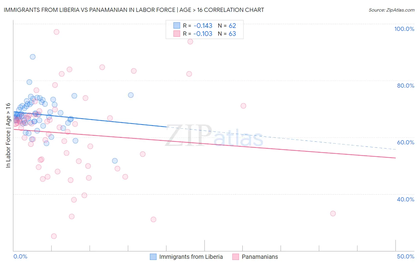 Immigrants from Liberia vs Panamanian In Labor Force | Age > 16