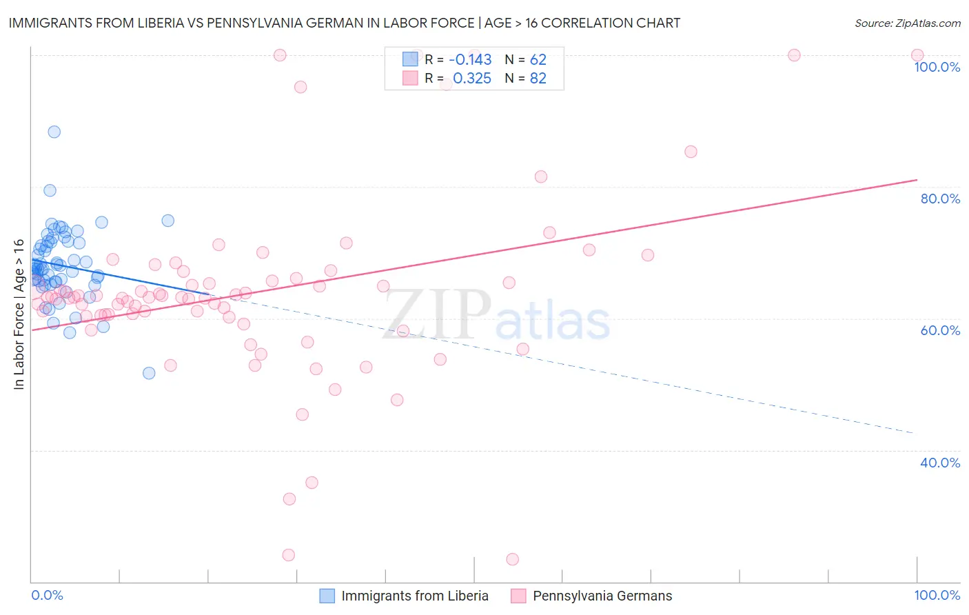 Immigrants from Liberia vs Pennsylvania German In Labor Force | Age > 16