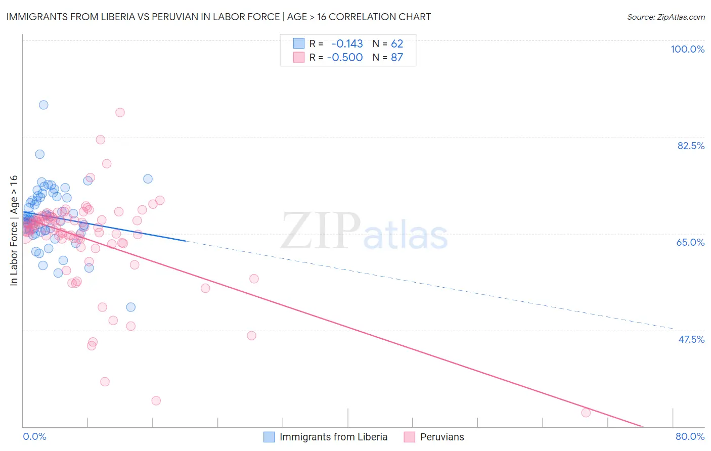 Immigrants from Liberia vs Peruvian In Labor Force | Age > 16