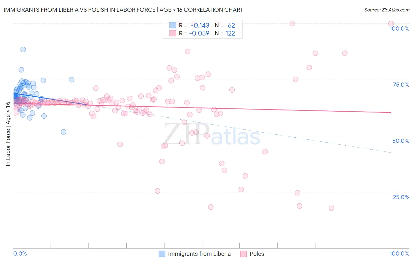 Immigrants from Liberia vs Polish In Labor Force | Age > 16