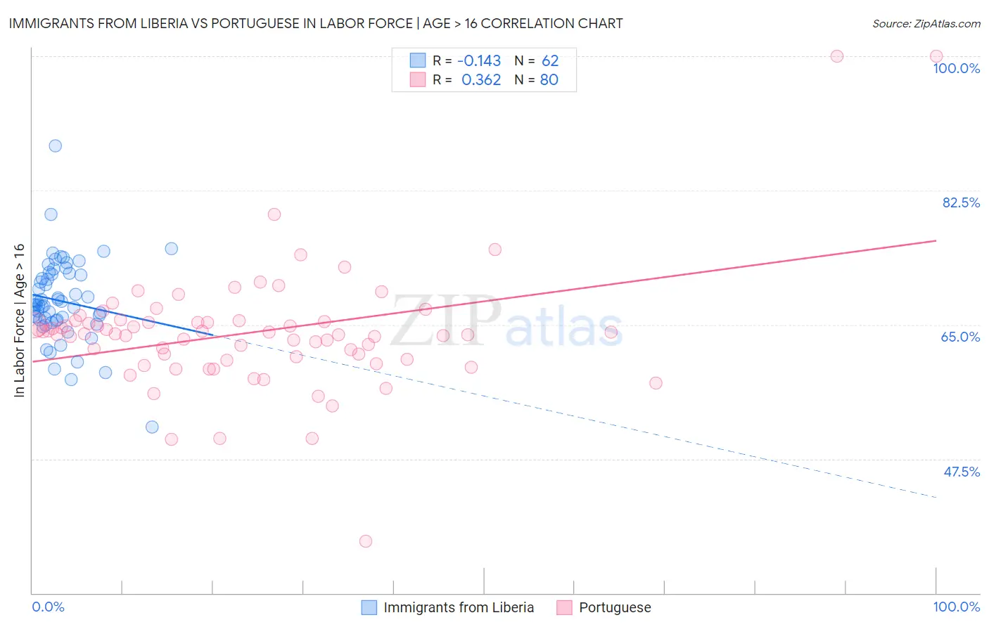 Immigrants from Liberia vs Portuguese In Labor Force | Age > 16