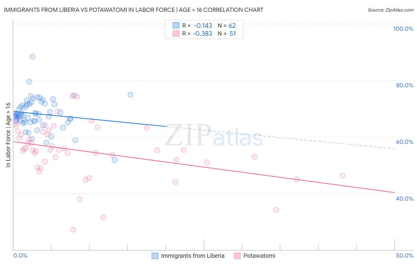 Immigrants from Liberia vs Potawatomi In Labor Force | Age > 16