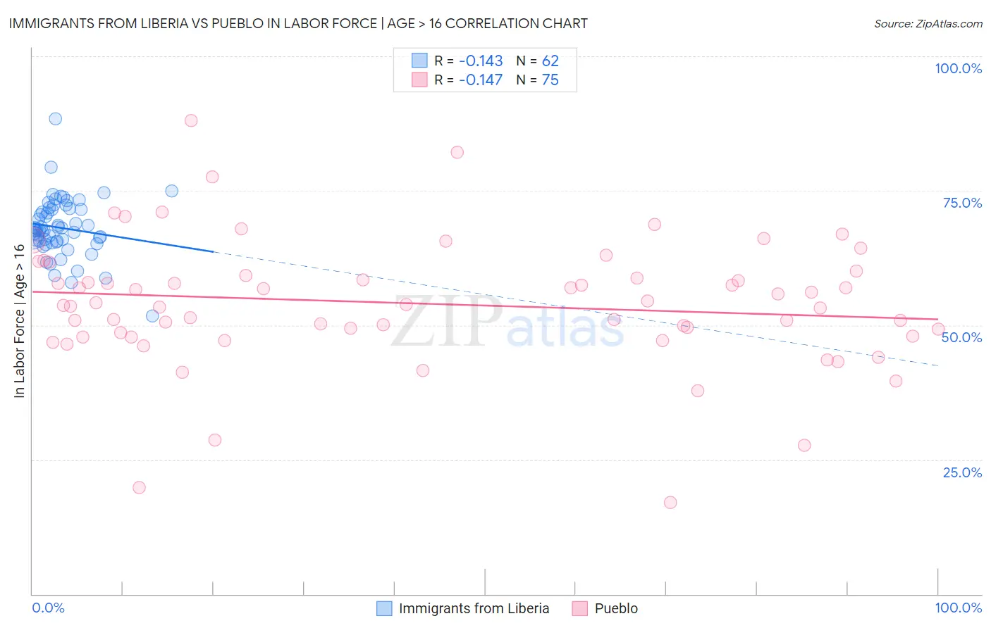 Immigrants from Liberia vs Pueblo In Labor Force | Age > 16