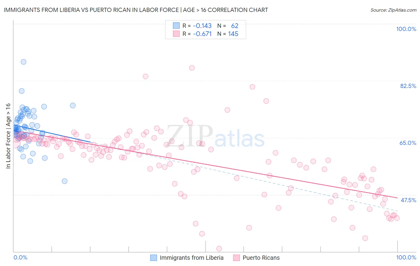 Immigrants from Liberia vs Puerto Rican In Labor Force | Age > 16