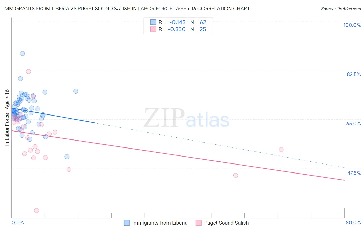 Immigrants from Liberia vs Puget Sound Salish In Labor Force | Age > 16