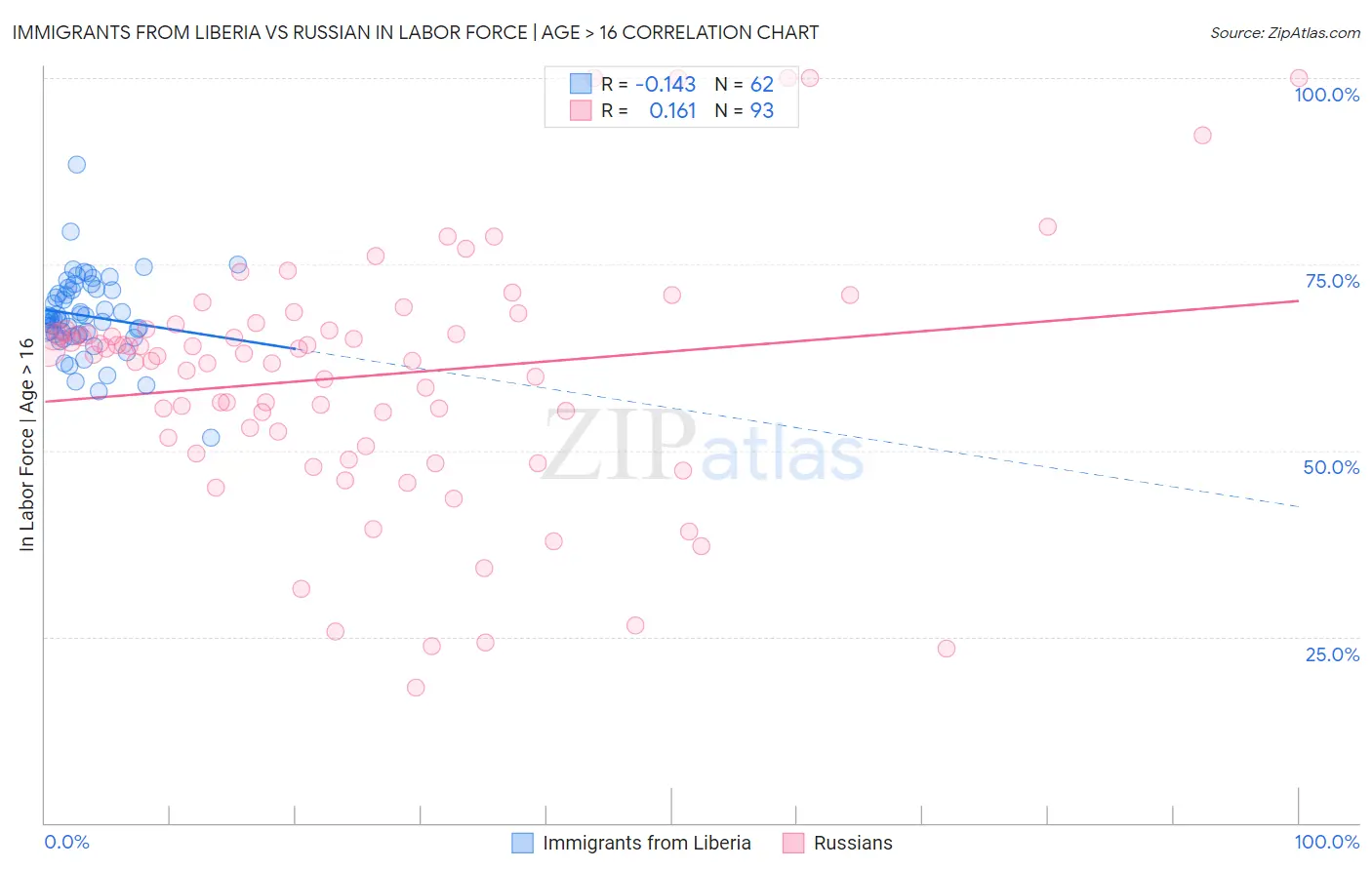 Immigrants from Liberia vs Russian In Labor Force | Age > 16