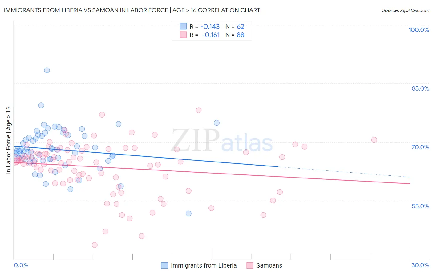Immigrants from Liberia vs Samoan In Labor Force | Age > 16