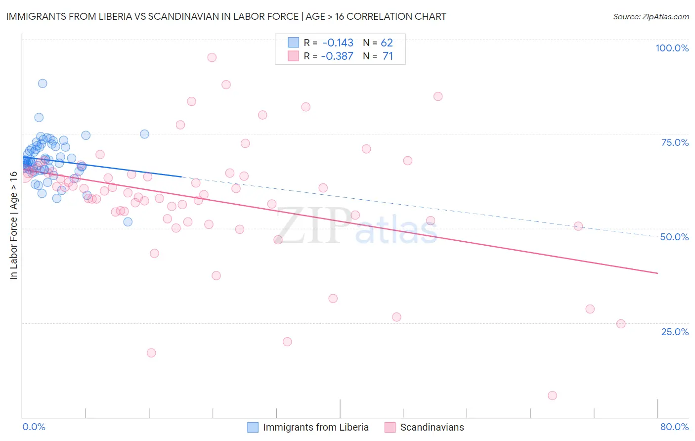 Immigrants from Liberia vs Scandinavian In Labor Force | Age > 16