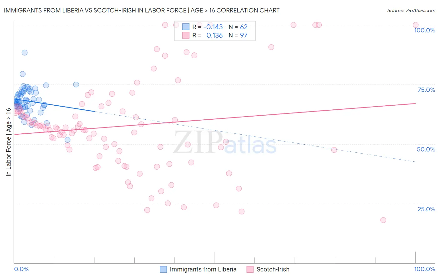 Immigrants from Liberia vs Scotch-Irish In Labor Force | Age > 16
