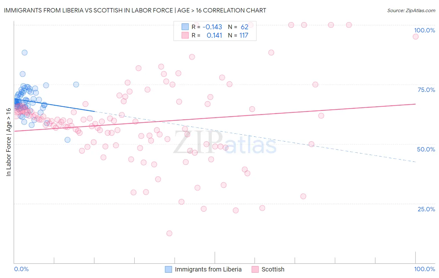 Immigrants from Liberia vs Scottish In Labor Force | Age > 16