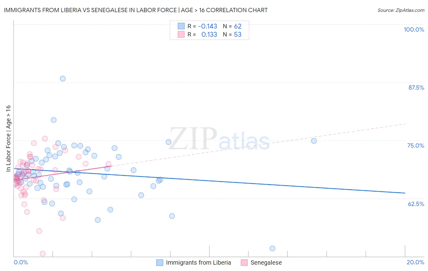 Immigrants from Liberia vs Senegalese In Labor Force | Age > 16