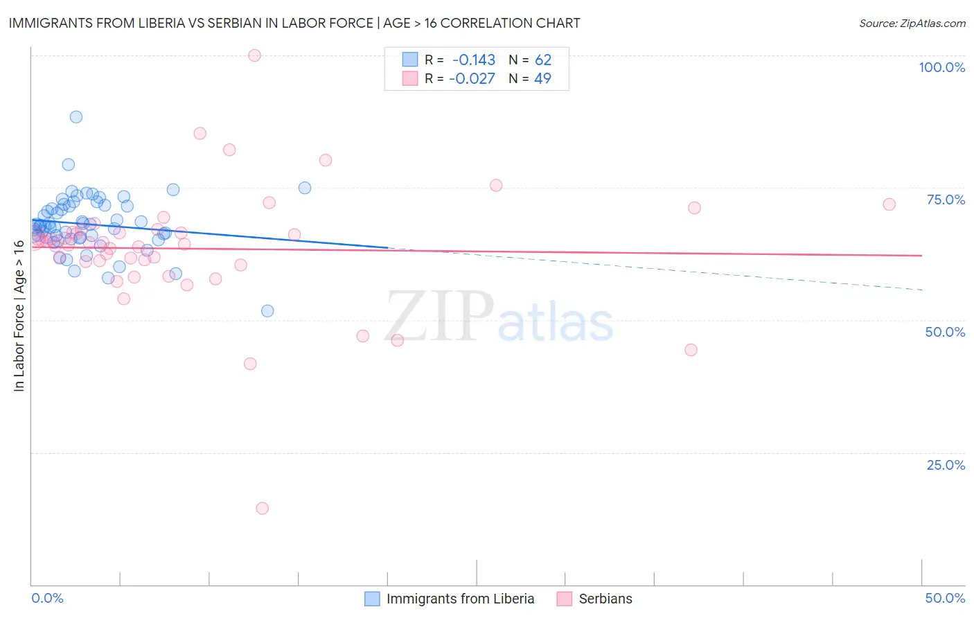 Immigrants from Liberia vs Serbian In Labor Force | Age > 16