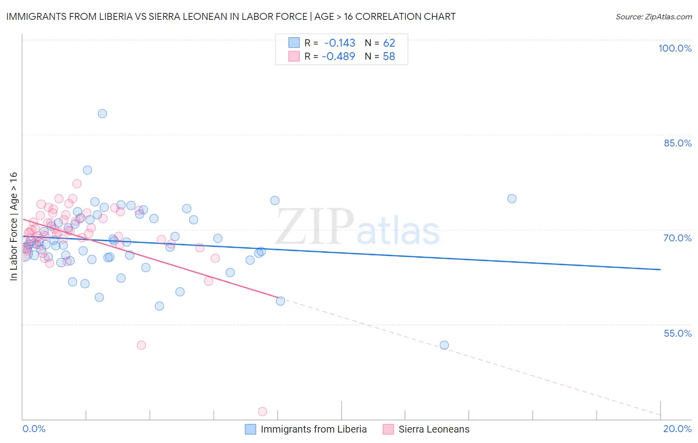 Immigrants from Liberia vs Sierra Leonean In Labor Force | Age > 16