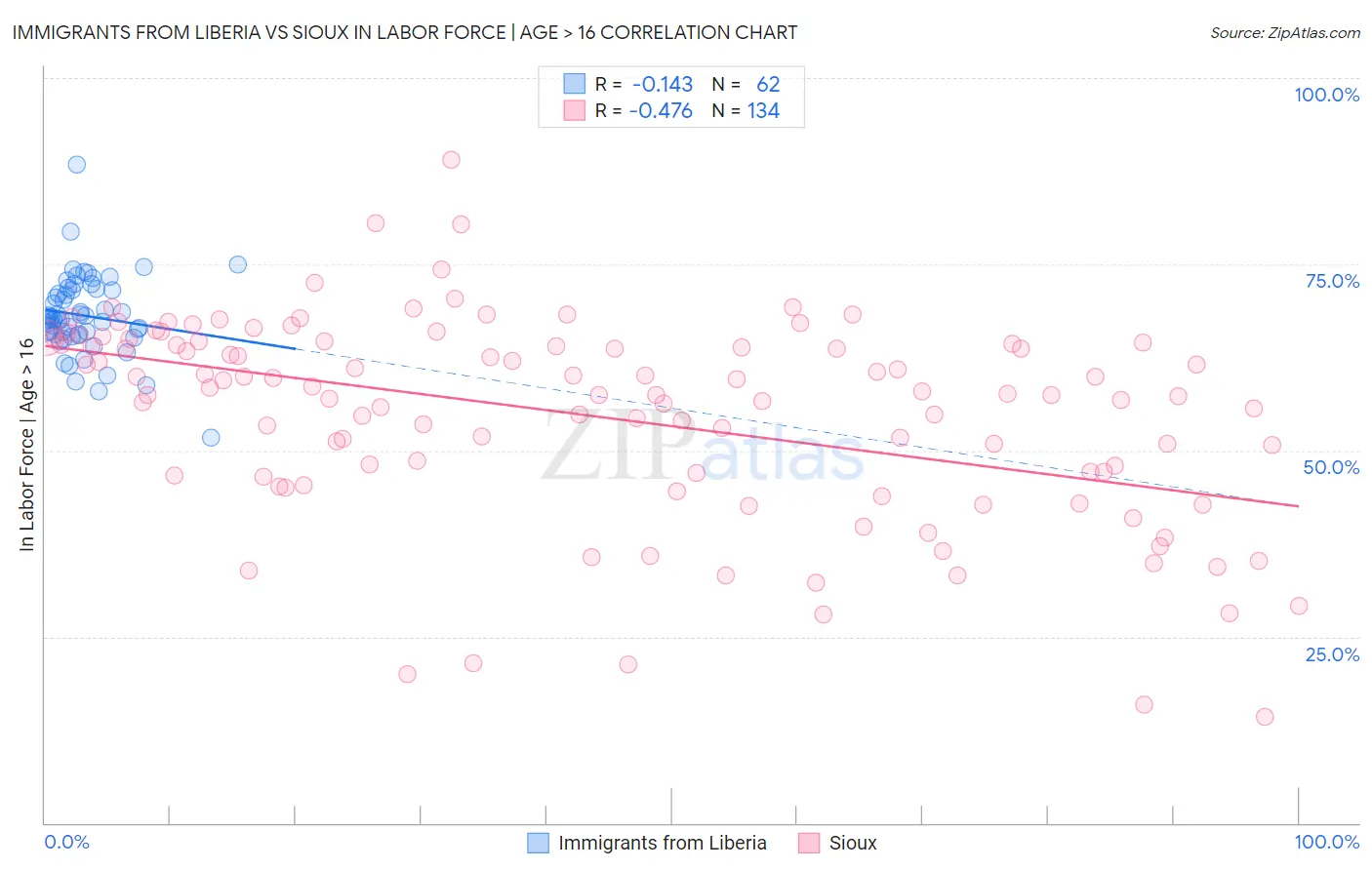 Immigrants from Liberia vs Sioux In Labor Force | Age > 16