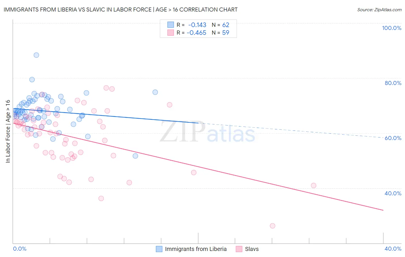Immigrants from Liberia vs Slavic In Labor Force | Age > 16