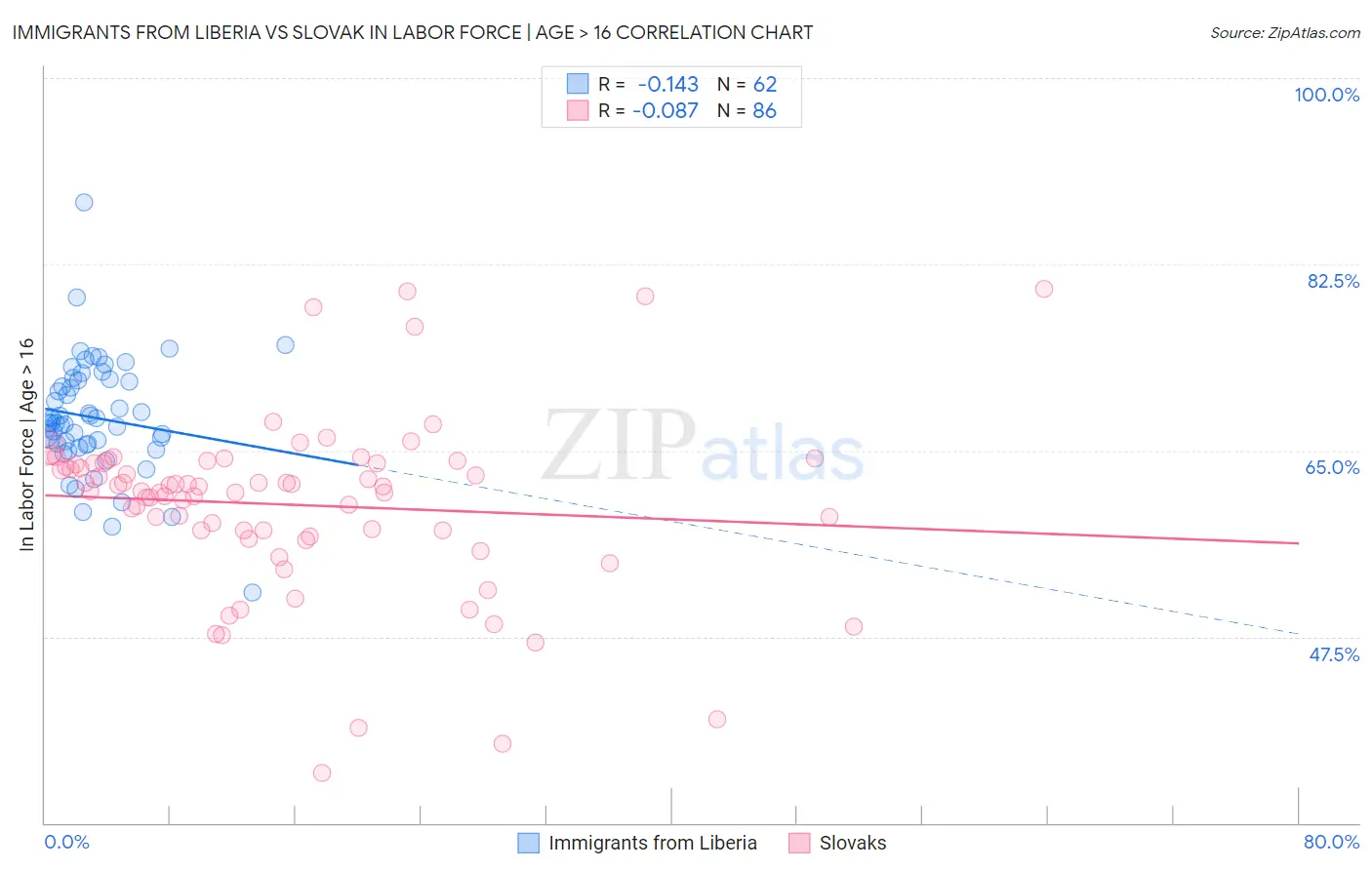 Immigrants from Liberia vs Slovak In Labor Force | Age > 16