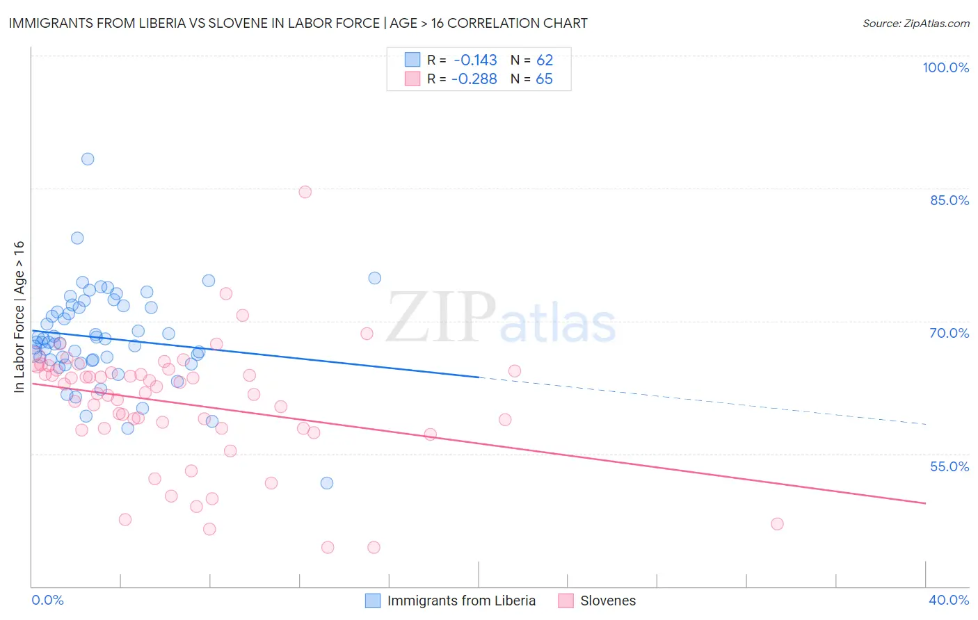 Immigrants from Liberia vs Slovene In Labor Force | Age > 16