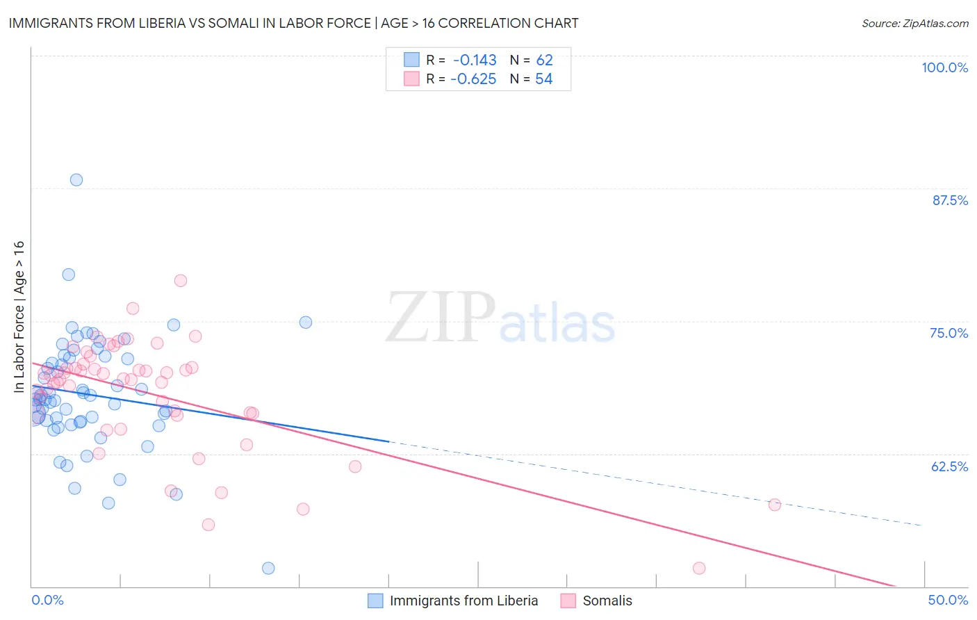 Immigrants from Liberia vs Somali In Labor Force | Age > 16