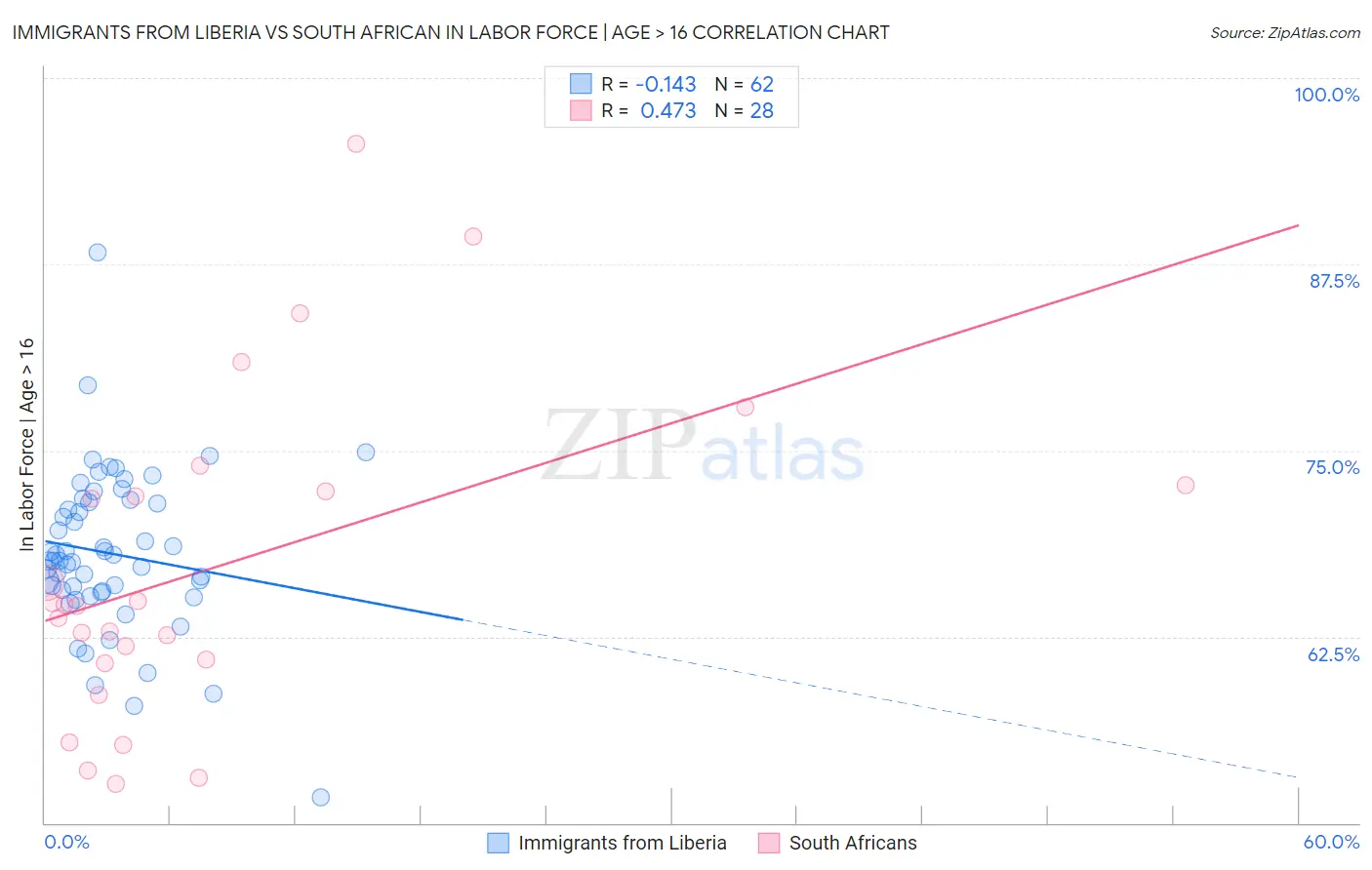 Immigrants from Liberia vs South African In Labor Force | Age > 16