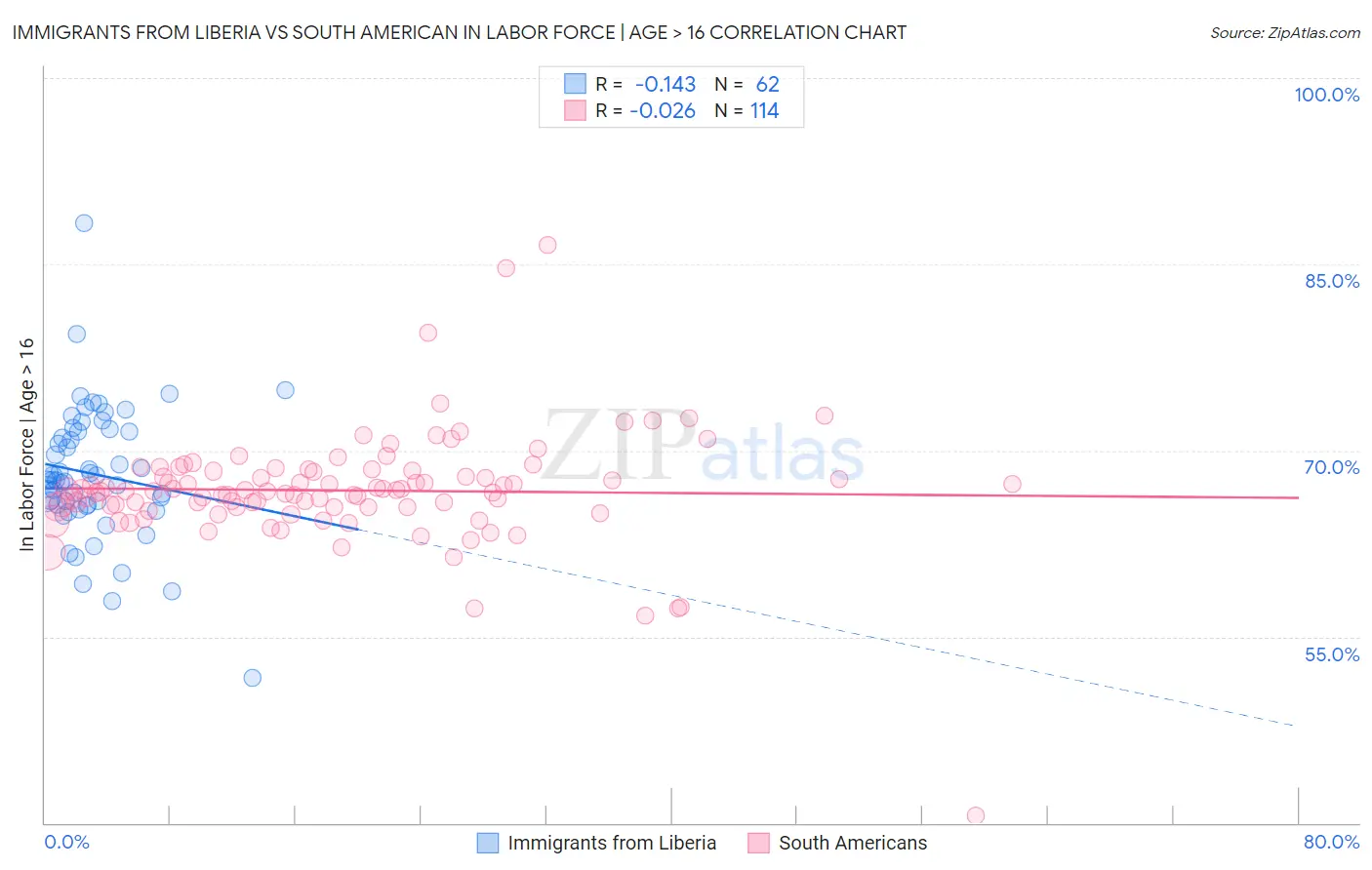 Immigrants from Liberia vs South American In Labor Force | Age > 16