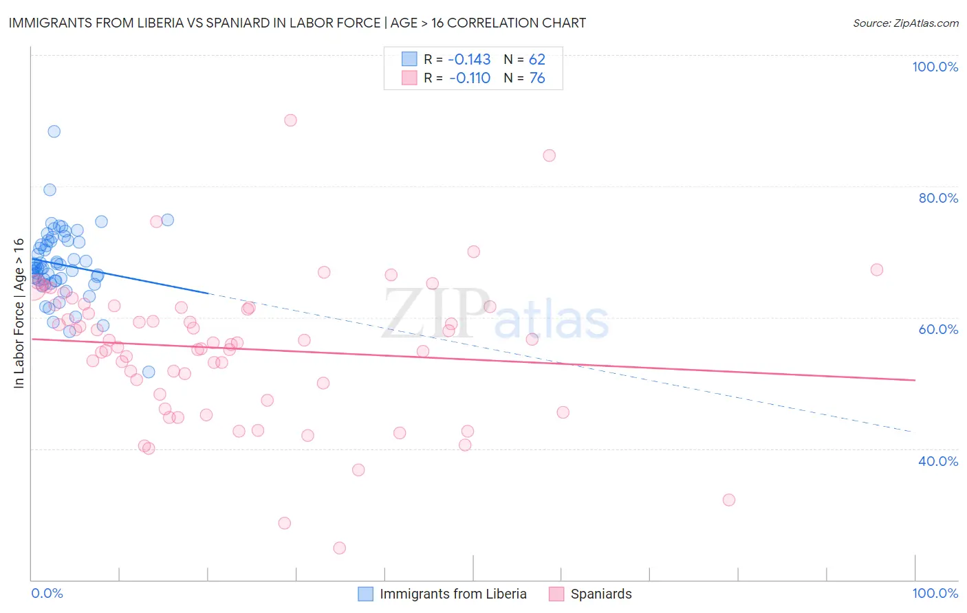 Immigrants from Liberia vs Spaniard In Labor Force | Age > 16