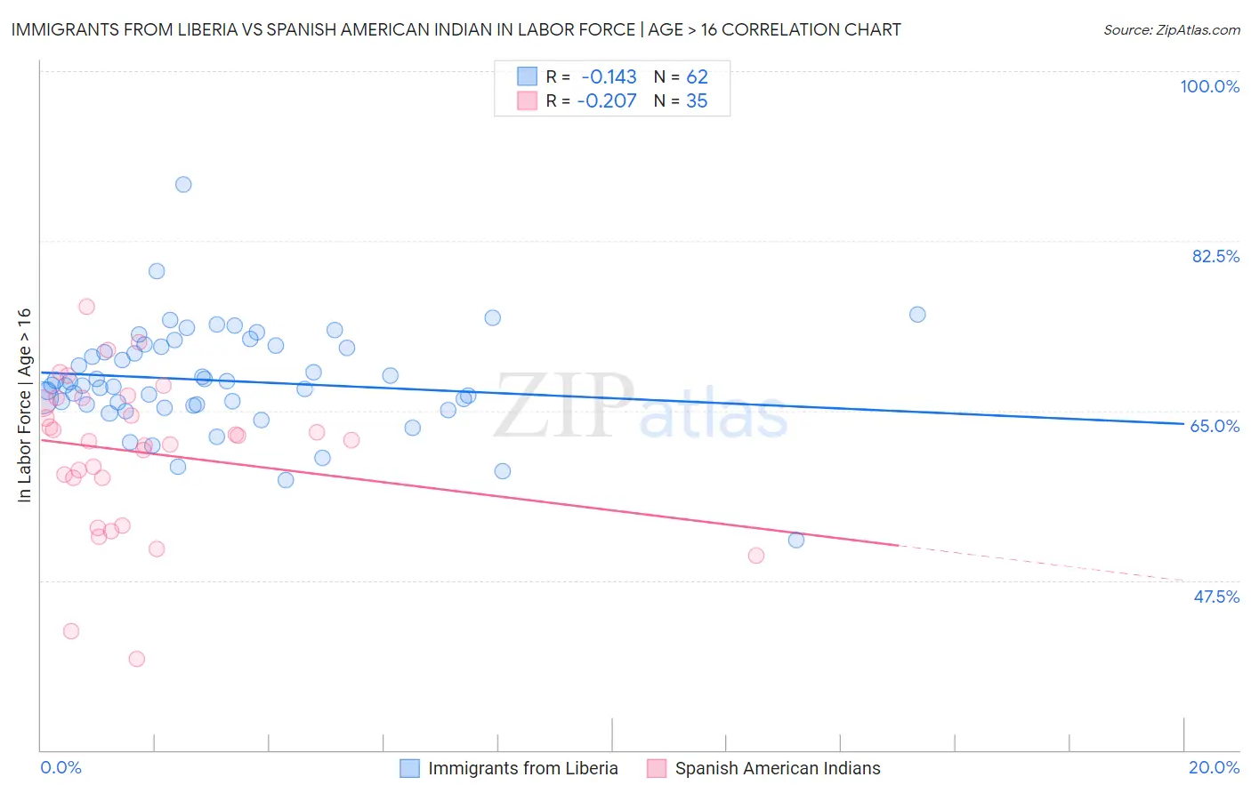 Immigrants from Liberia vs Spanish American Indian In Labor Force | Age > 16