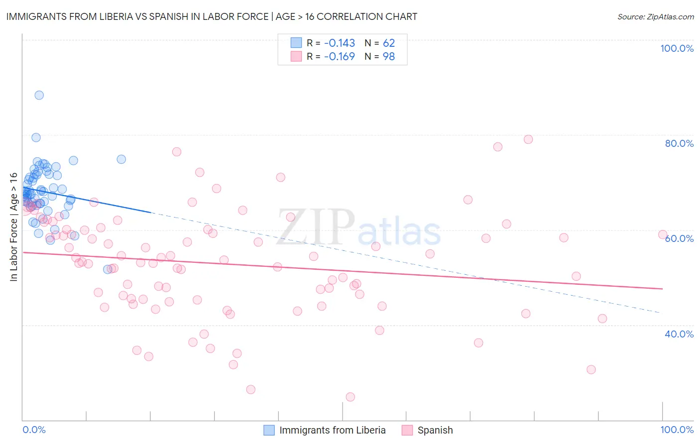 Immigrants from Liberia vs Spanish In Labor Force | Age > 16