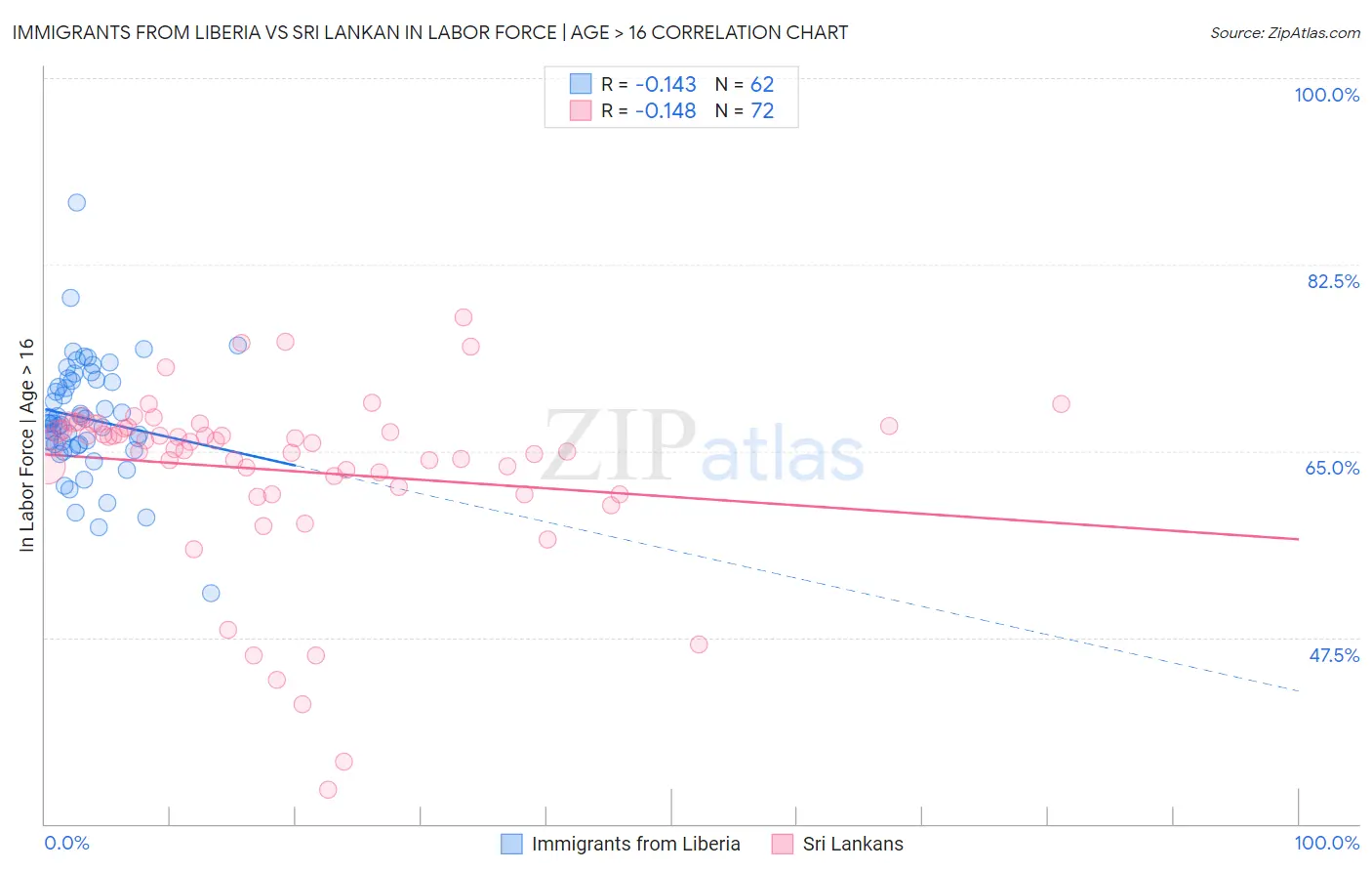 Immigrants from Liberia vs Sri Lankan In Labor Force | Age > 16