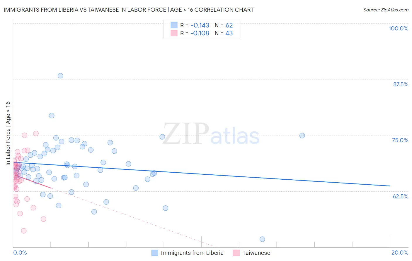 Immigrants from Liberia vs Taiwanese In Labor Force | Age > 16