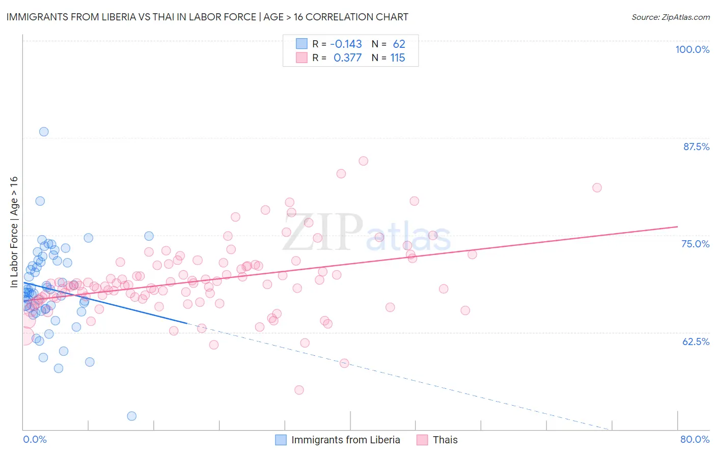 Immigrants from Liberia vs Thai In Labor Force | Age > 16