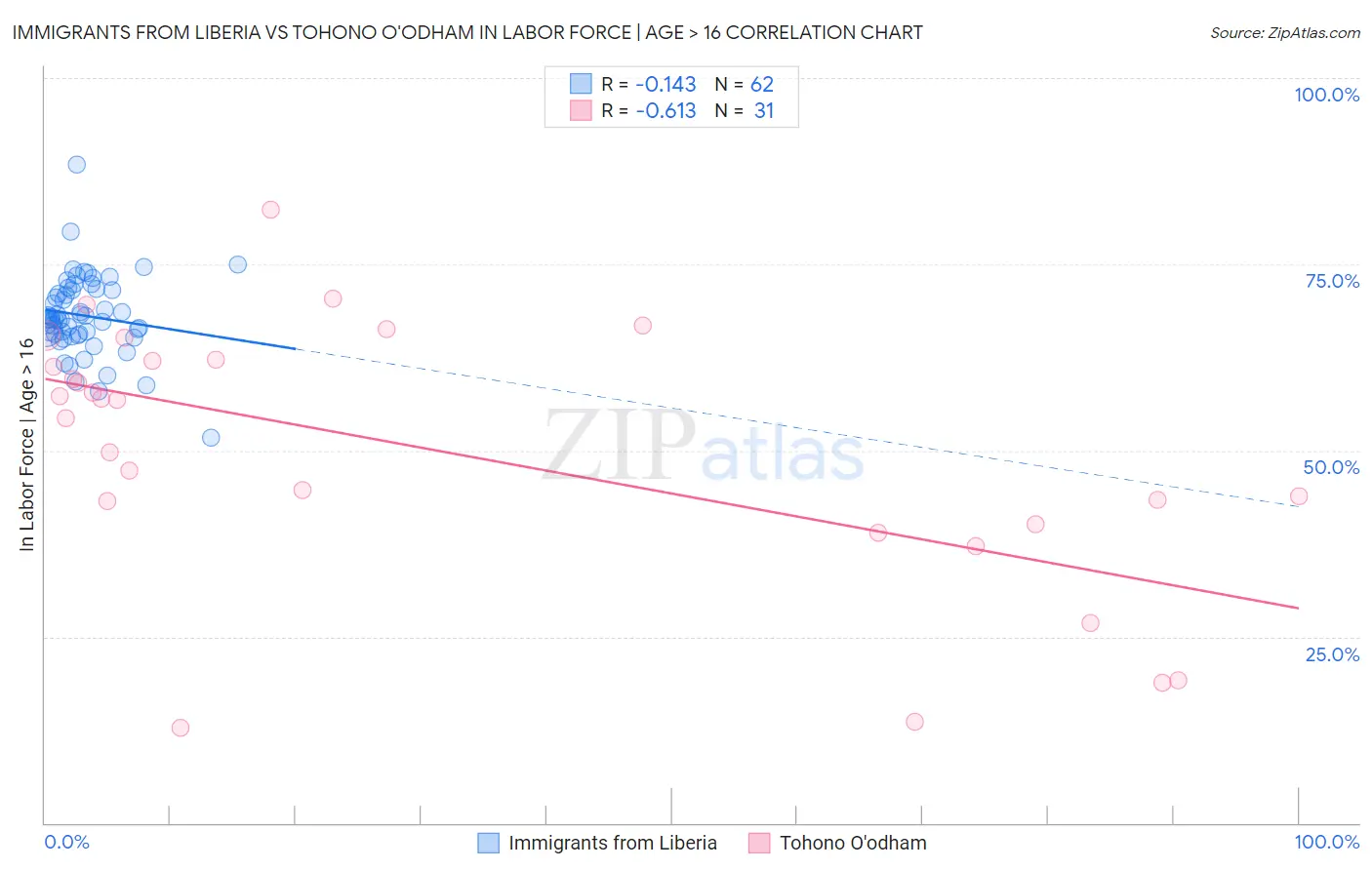Immigrants from Liberia vs Tohono O'odham In Labor Force | Age > 16