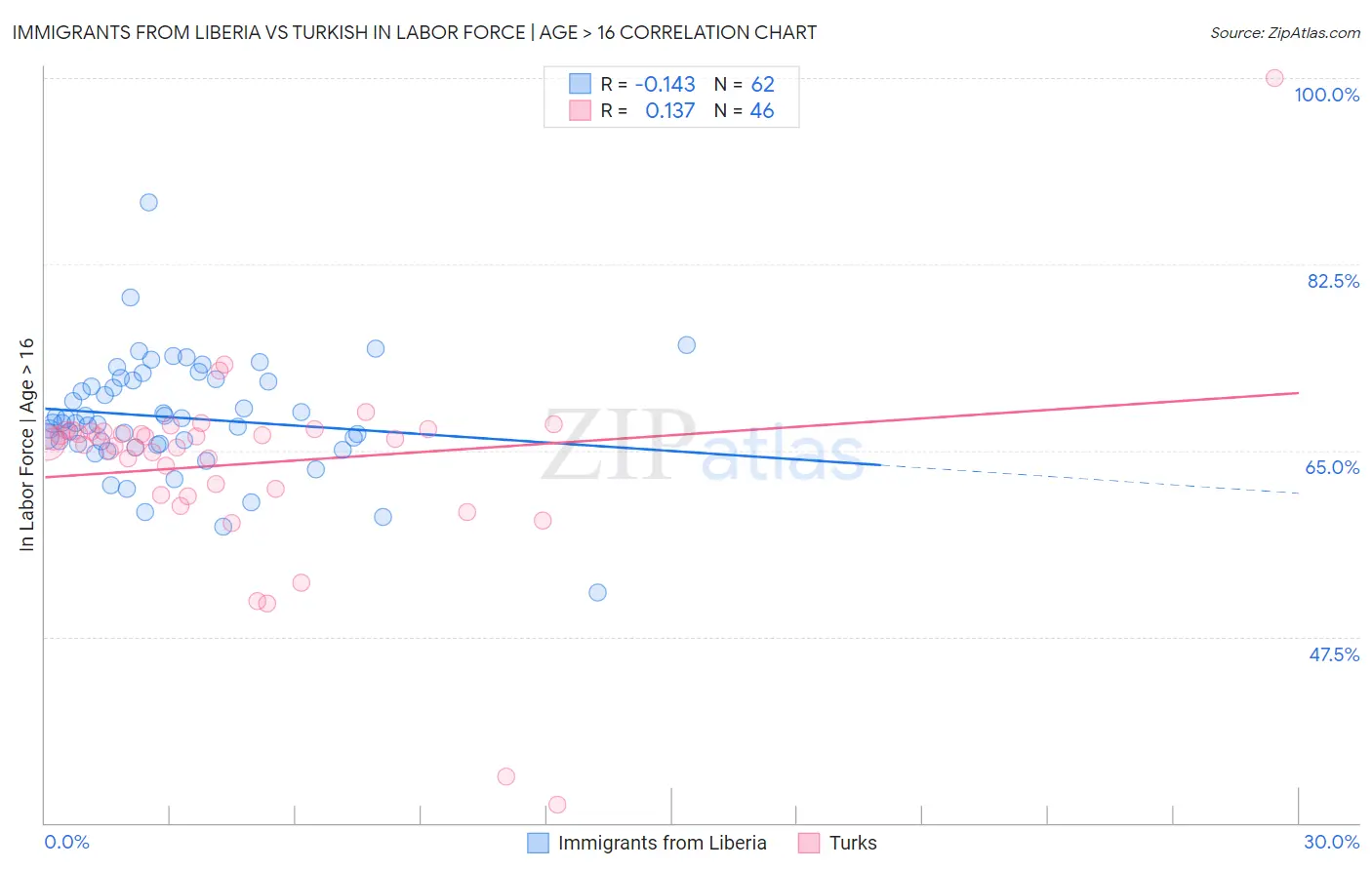 Immigrants from Liberia vs Turkish In Labor Force | Age > 16