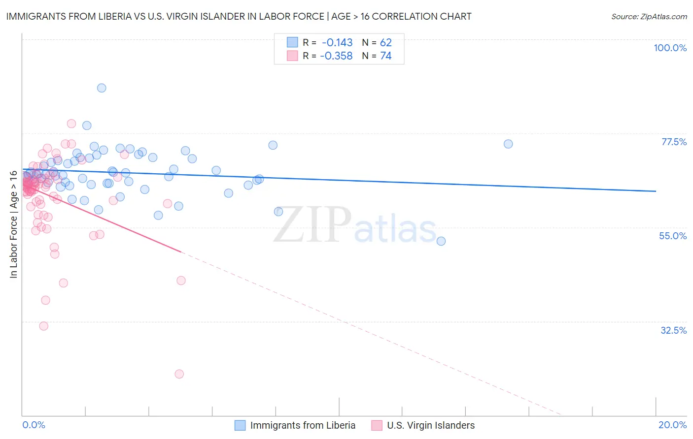 Immigrants from Liberia vs U.S. Virgin Islander In Labor Force | Age > 16