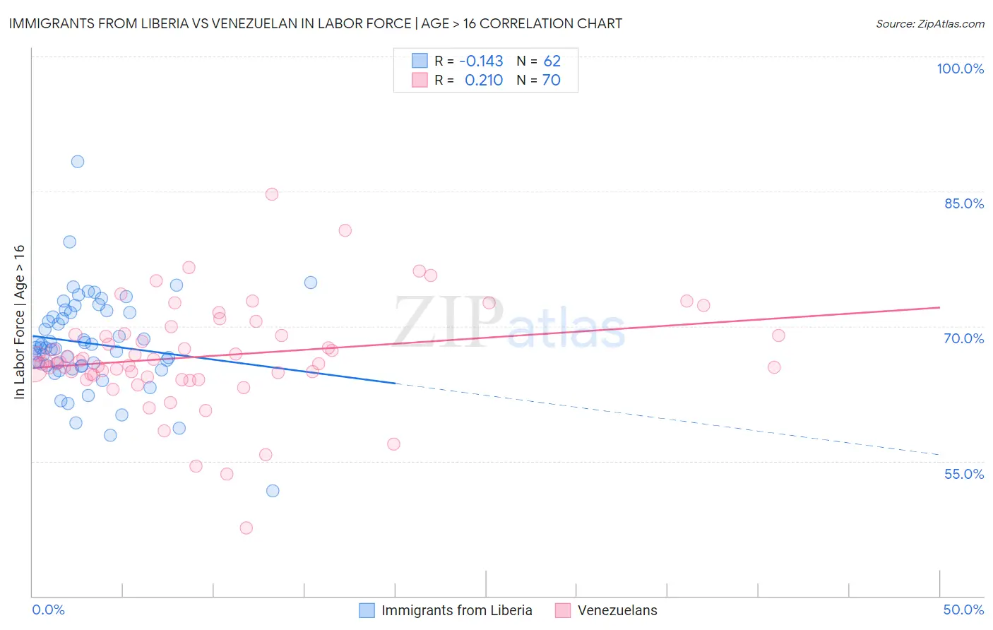 Immigrants from Liberia vs Venezuelan In Labor Force | Age > 16