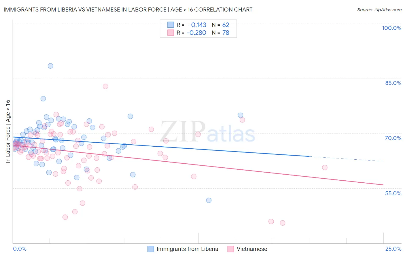 Immigrants from Liberia vs Vietnamese In Labor Force | Age > 16