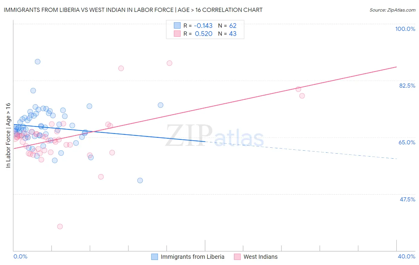 Immigrants from Liberia vs West Indian In Labor Force | Age > 16