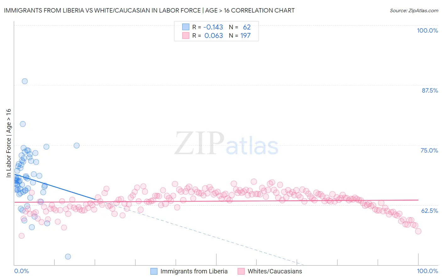 Immigrants from Liberia vs White/Caucasian In Labor Force | Age > 16