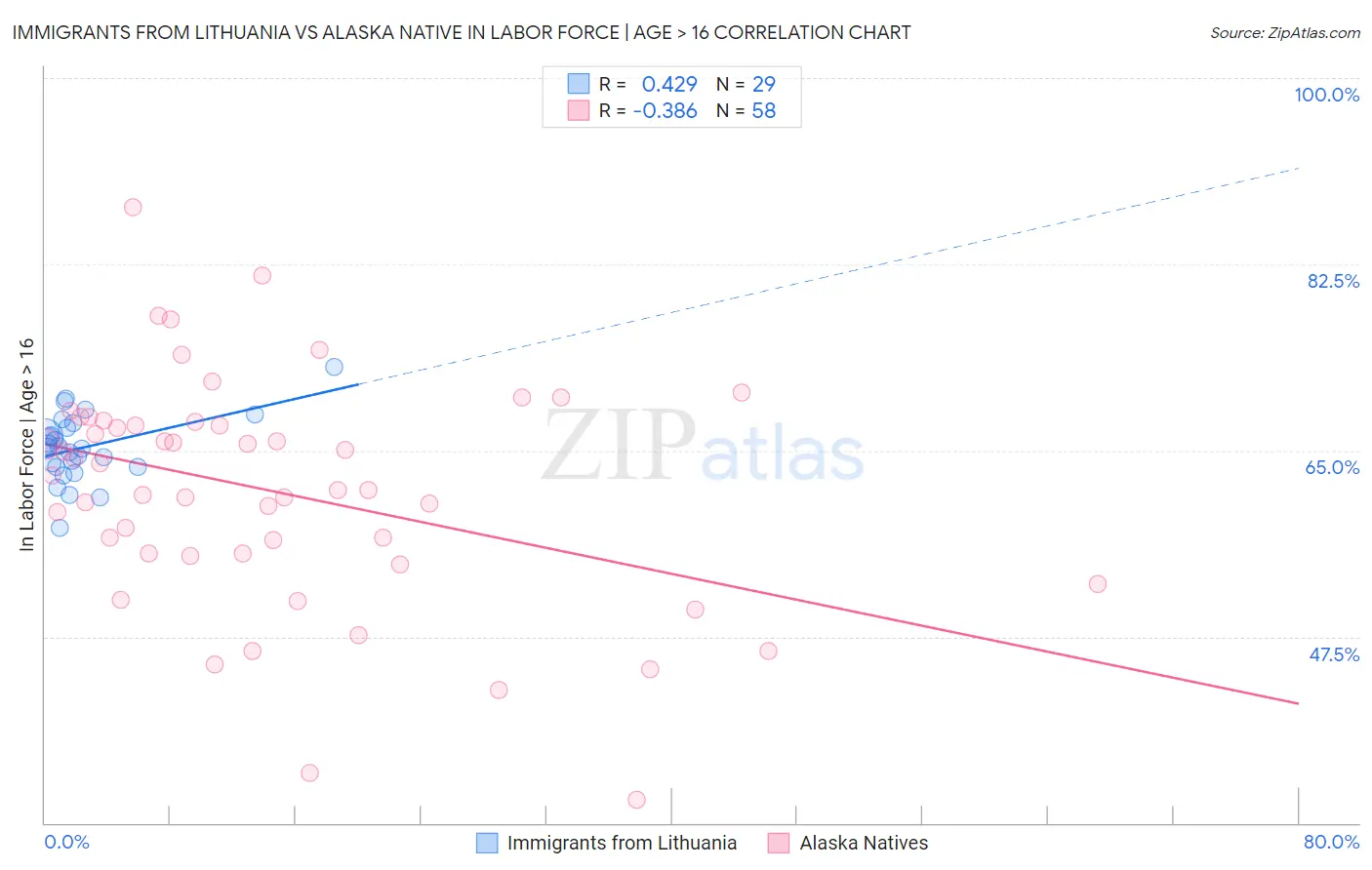 Immigrants from Lithuania vs Alaska Native In Labor Force | Age > 16
