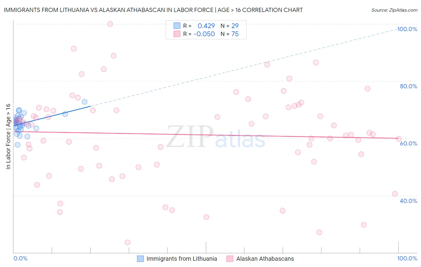 Immigrants from Lithuania vs Alaskan Athabascan In Labor Force | Age > 16